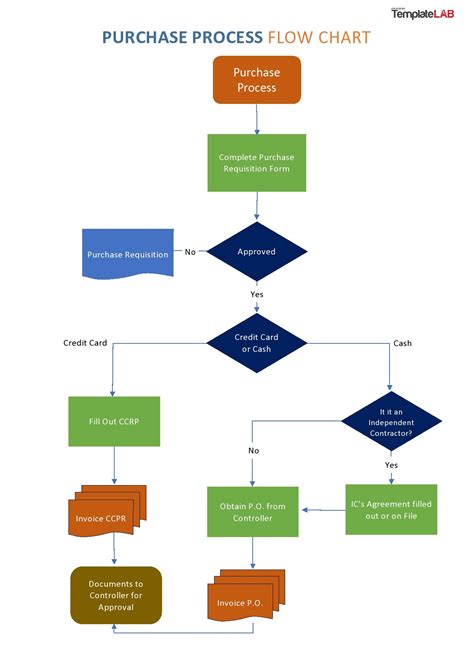 sample of business process flow chart