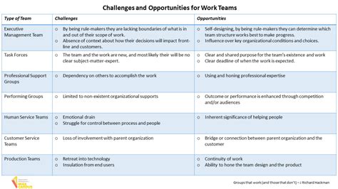 sample of challenges at work