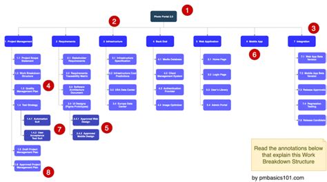 sample work breakdown structure for software development project
