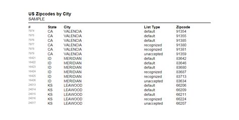 sample zip code in america
