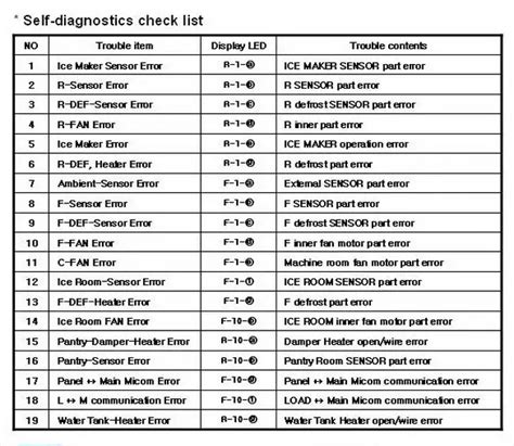 samsung refrigerator blinking error code list