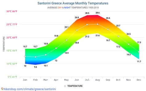 santorini average temperature may