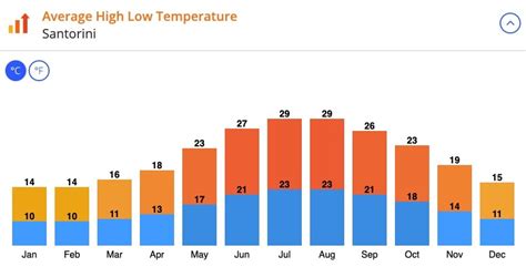 santorini temperature by month celsius