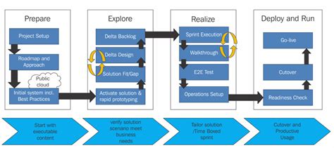 sap activate methodology project plan
