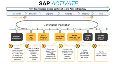 sap activate project plan
