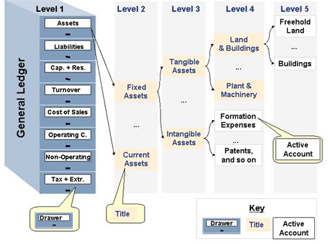 sap chart of accounts example