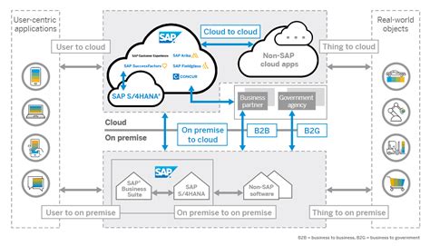sap cpi technical specifications
