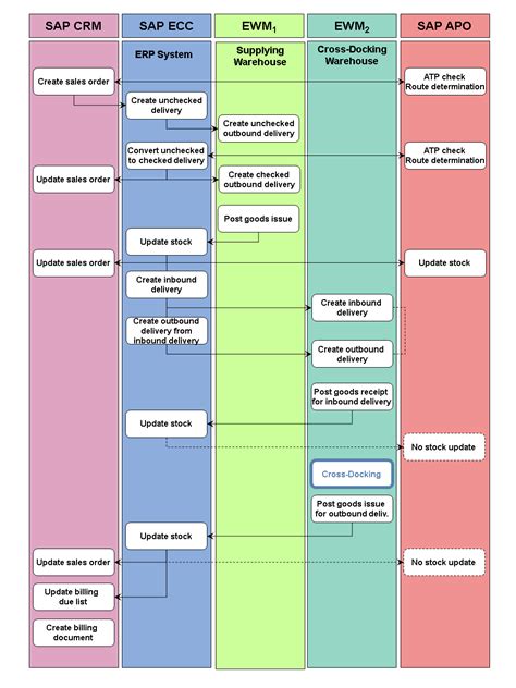 sap crm service order management process flow