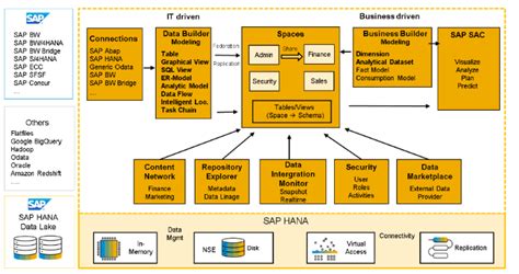 sap datasphere technical architecture