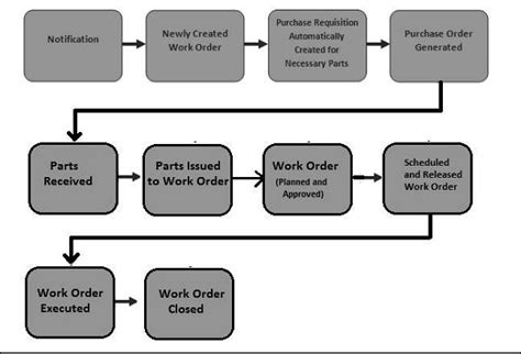 sap pm work order process flow