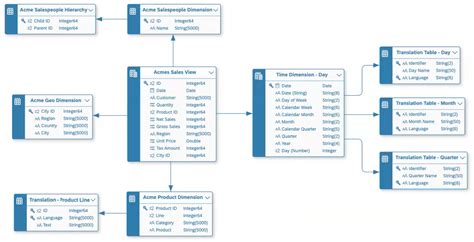 sap product data model