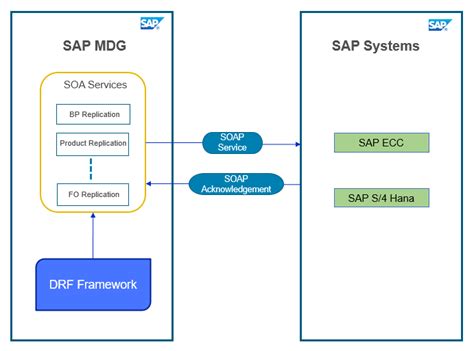 sap product data replication