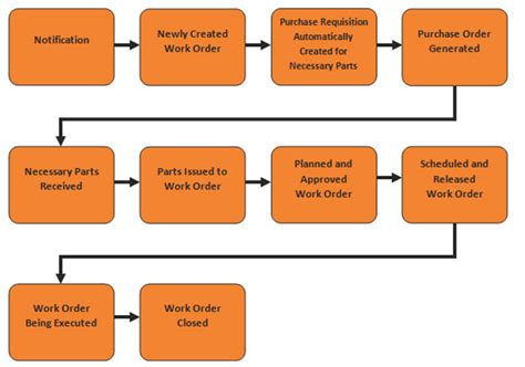 sap repair order process flow