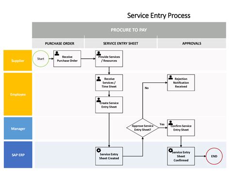 sap service process flow