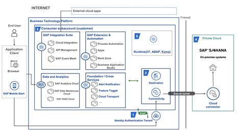 sap technical details