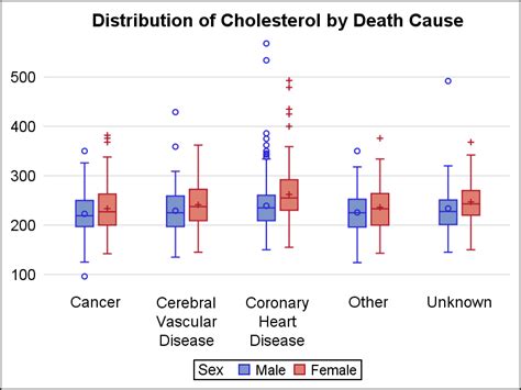 sas sgplot vbox example