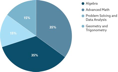 sat algebra topics