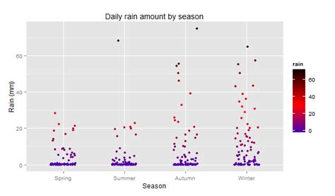 scatter plot two categorical variables in r