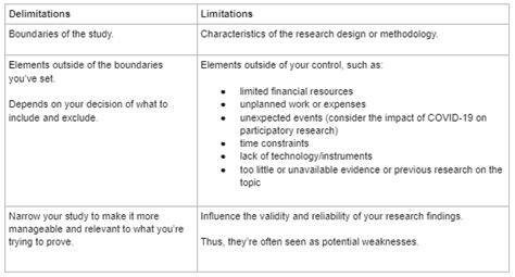 scope limitation and delimitation example qualitative research