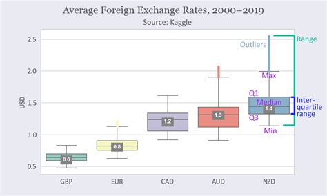 seaborn boxplot show values