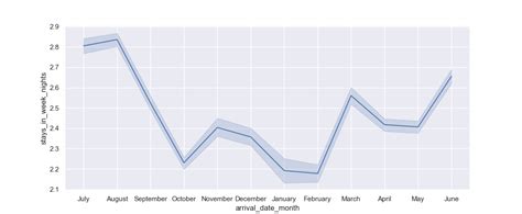 seaborn line plot example