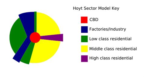 sector model theory