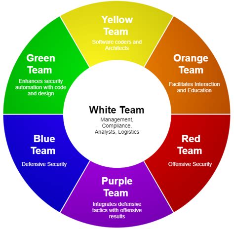 security code colors