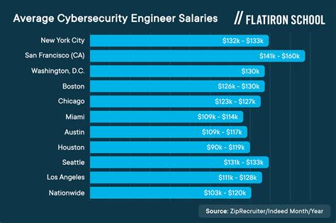 security engineer salary