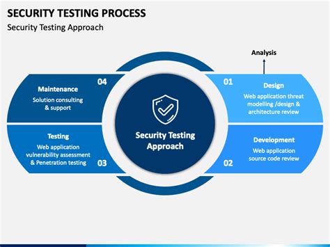 security testing process