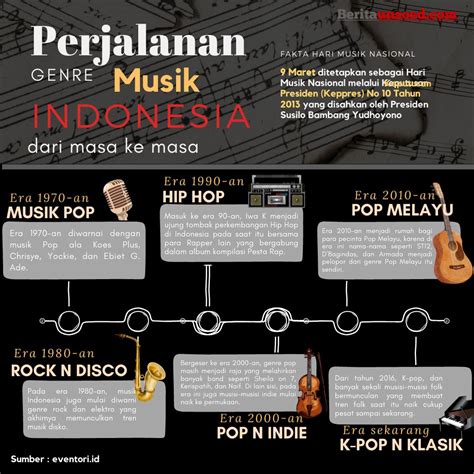Era of Music Development Outside Indonesia