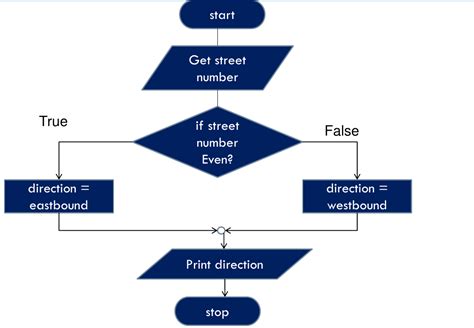 selection flowchart example