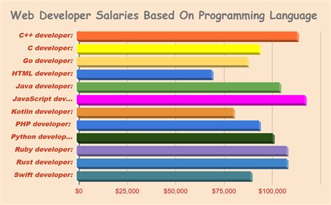 self employed web developer salary
