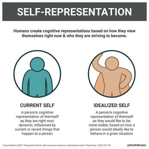 self representation examples