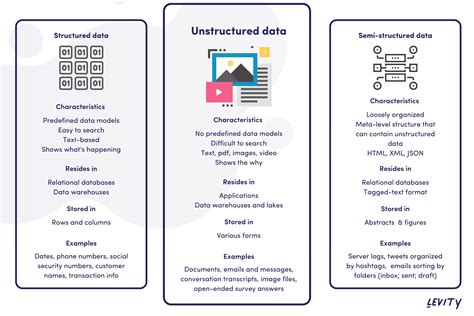 semi structured and unstructured data examples
