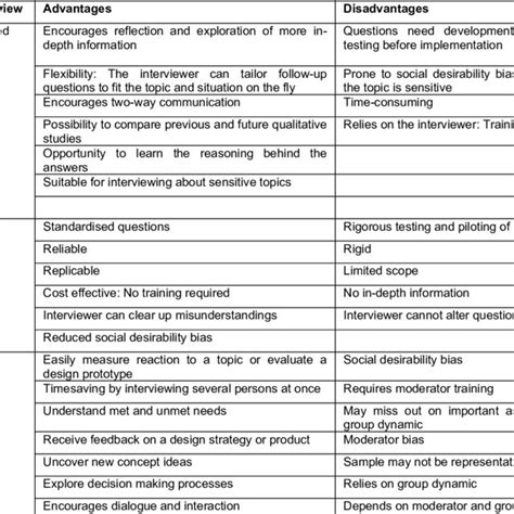 semi structured data model advantages and disadvantages
