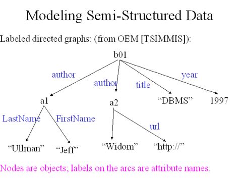 semi structured data model in dbms diagram