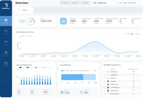 Semrush Looker Studio Template