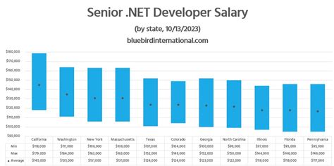 senior .net developer salary