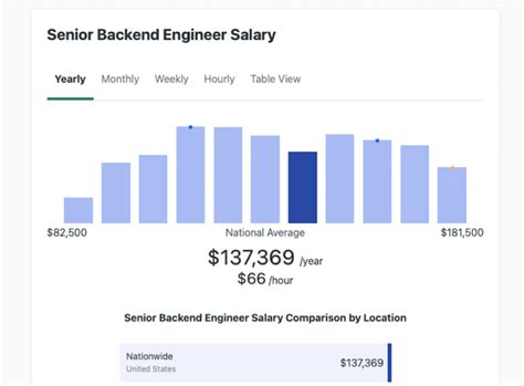 senior backend developer salary