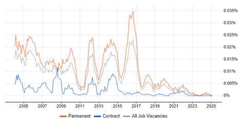 senior technical author salary uk