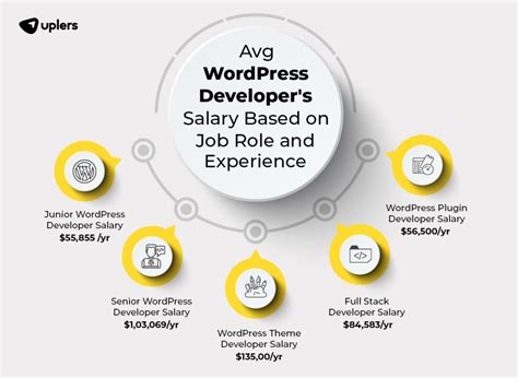 senior wordpress developer salary