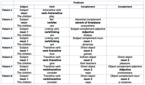 sentence pattern examples list