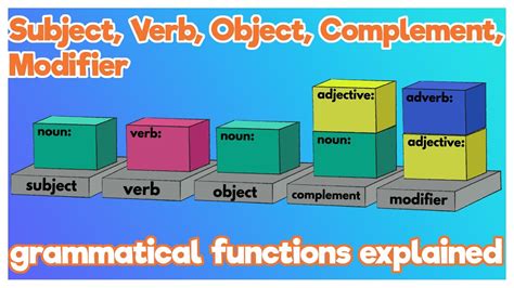 sentence structure subject verb object complement