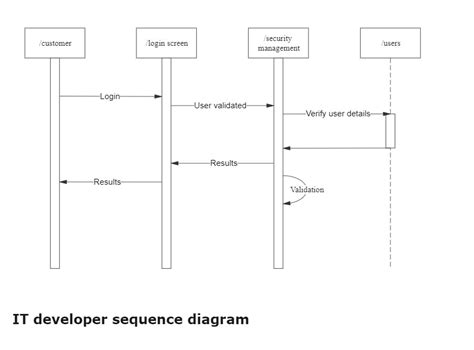 sequence diagram basic example