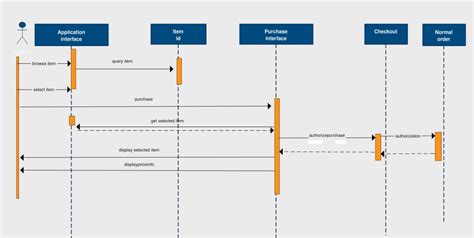 sequence diagram code example