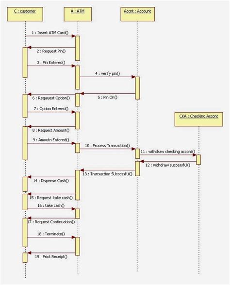 sequence diagram example atm
