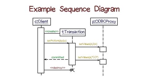 sequence diagram example easy