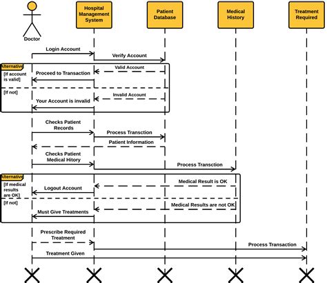 sequence diagram example for hospital management system