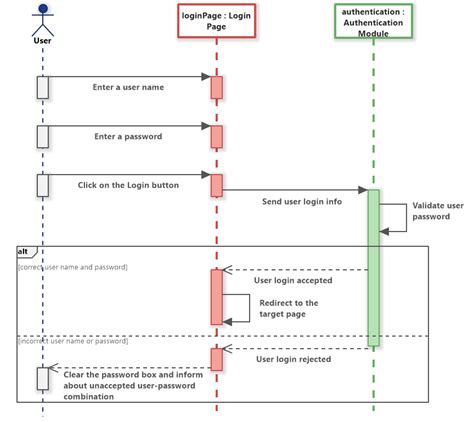 sequence diagram example login