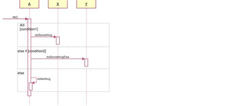 sequence diagram if else example